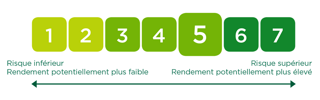 Représentation à l'échelle du score produit 5 sur 7 chez Crelan