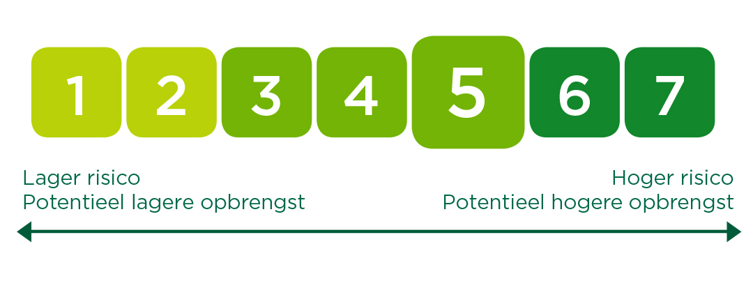 Schaalvoorstelling van productscore 5 op 7 bij Crelan