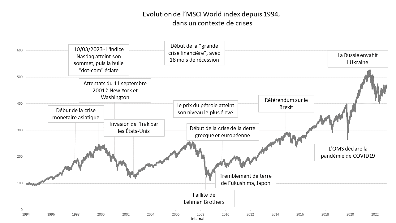 graphique à long terme S&P500