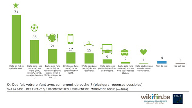 Graphique des dépenses avec argent de poche