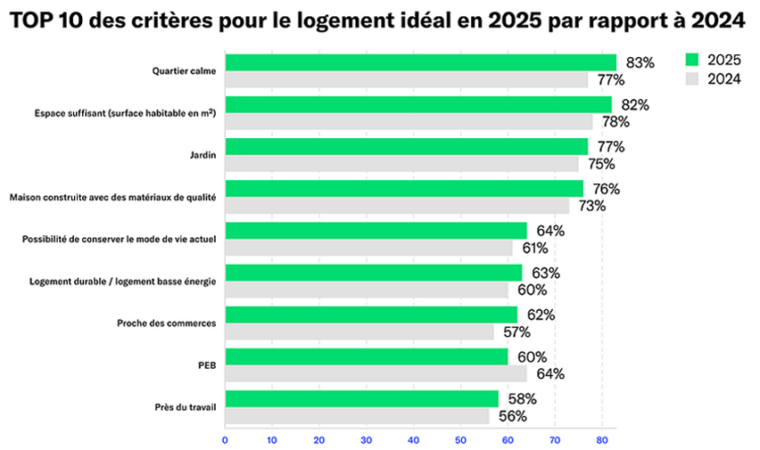 Un graphique à barres présentant les 10 principaux critères pour le logement idéal
