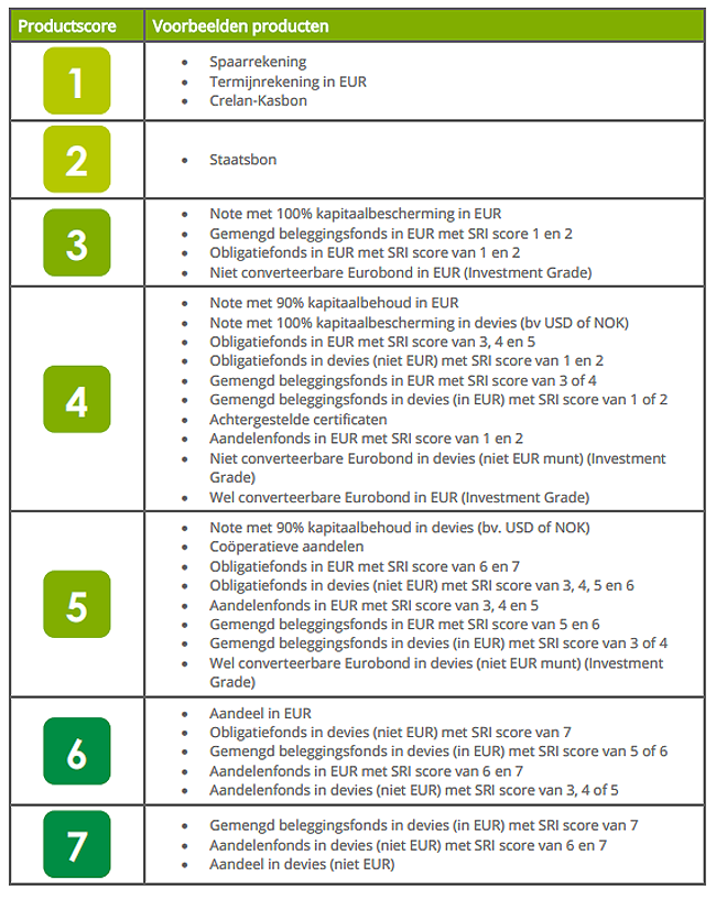 Opsomming van voorbeelden van de Crelan-producscores