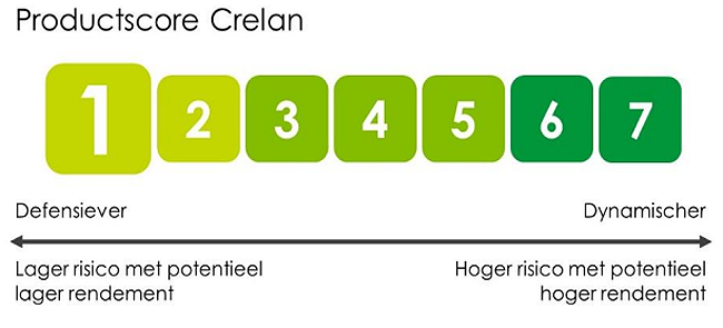 Grafische voorstelling van de Crelan-producscores