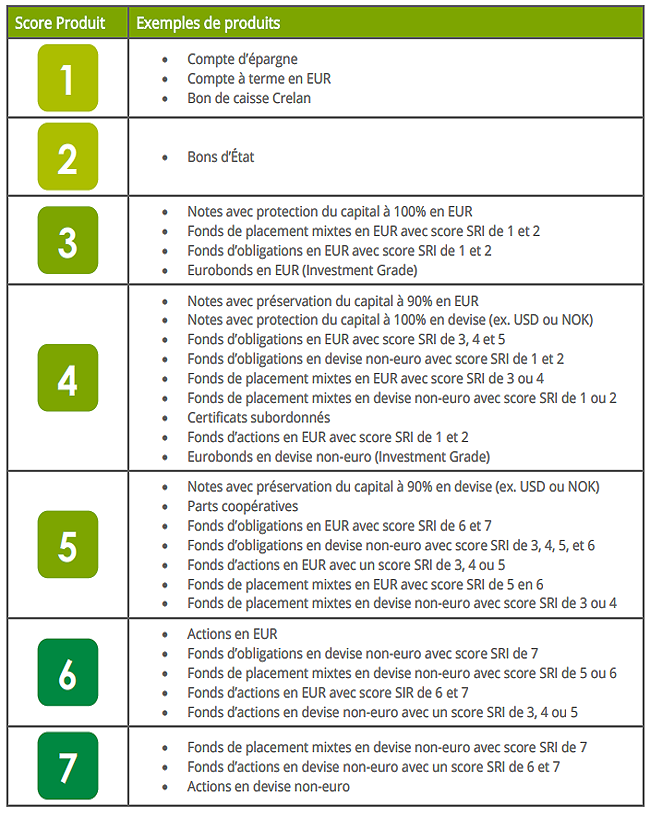 Liste d'exemples de scores de produits Crelan