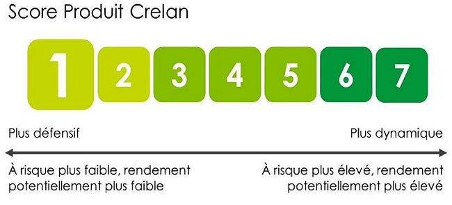 Représentation graphique du score du produit Crelan