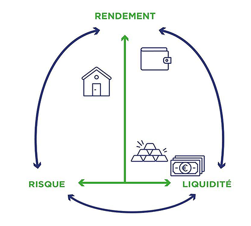 Triangle d’investissement