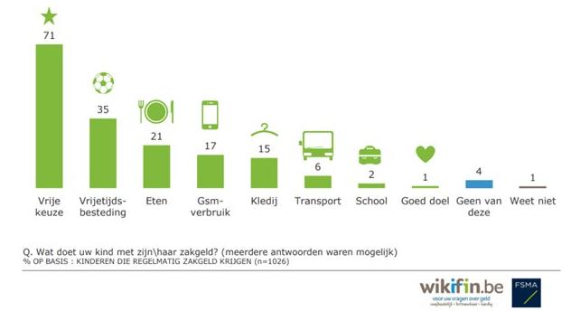 Grafiek van uitgaven met het kindergeld