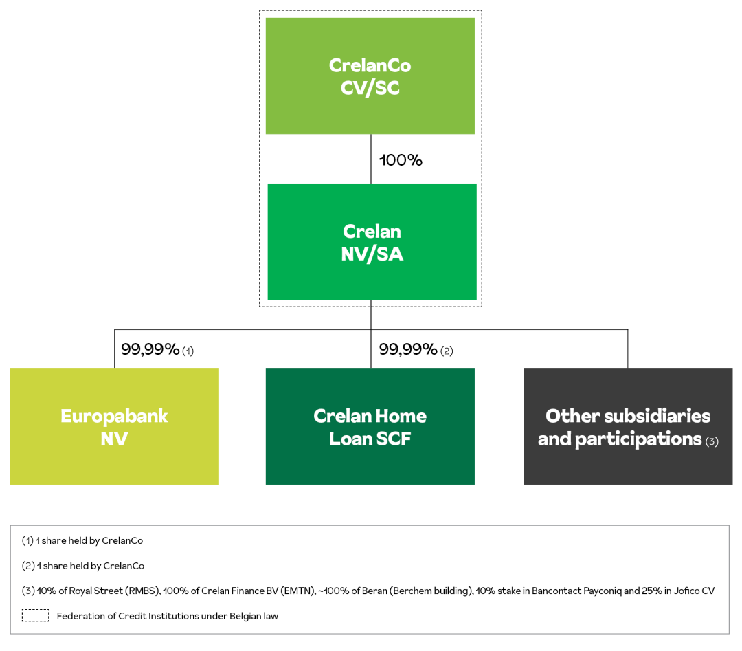 Crelan-structuur in Engelstalig organigram