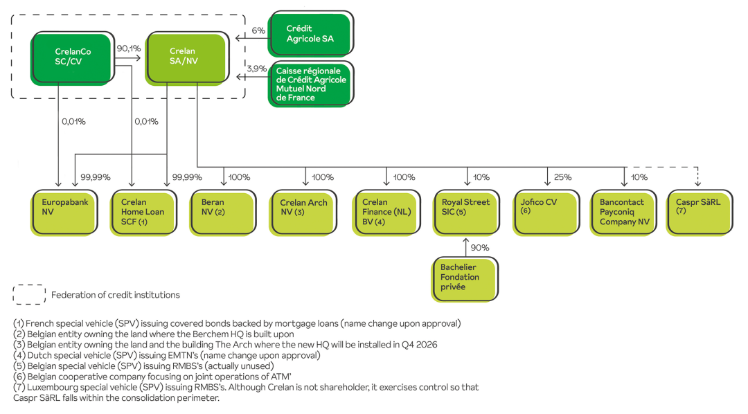 Crelan-structuur in Engelstalig organigram
