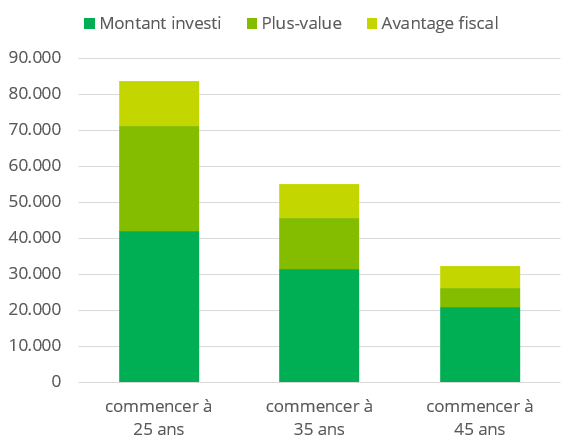 Graphique impact d'âge