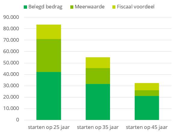 Grafiek met impact startleeftijd
