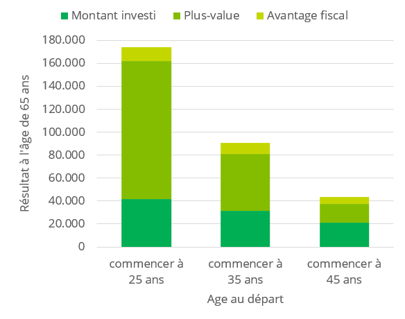 Graphique impact age au départ