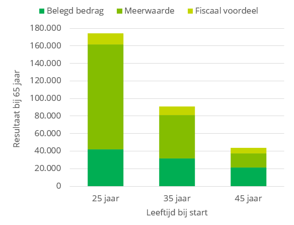 Grafiek met impact startleeftijd