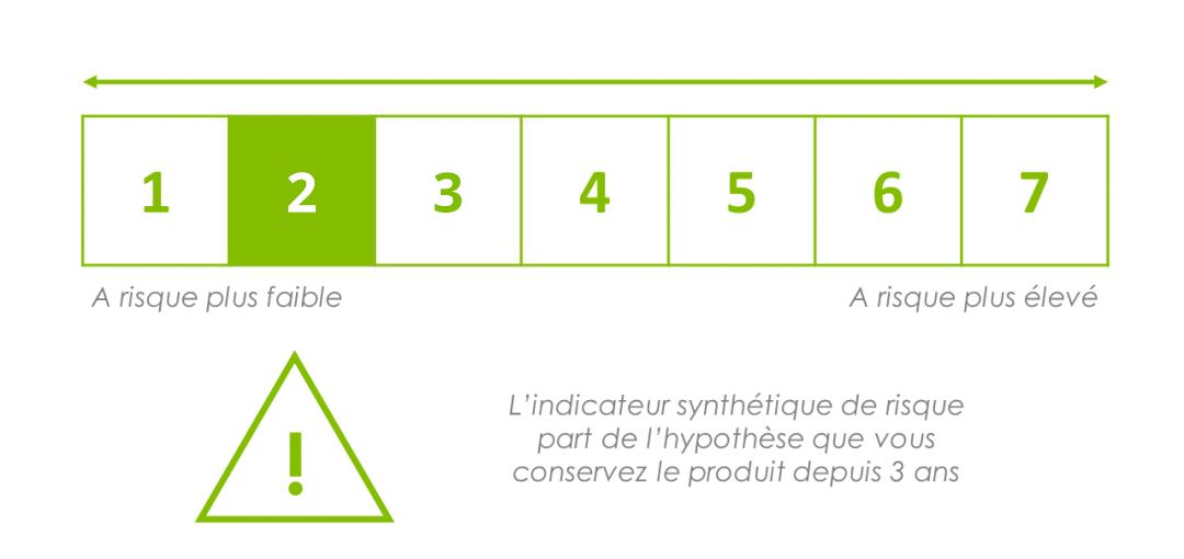 Indicateur de risque 2